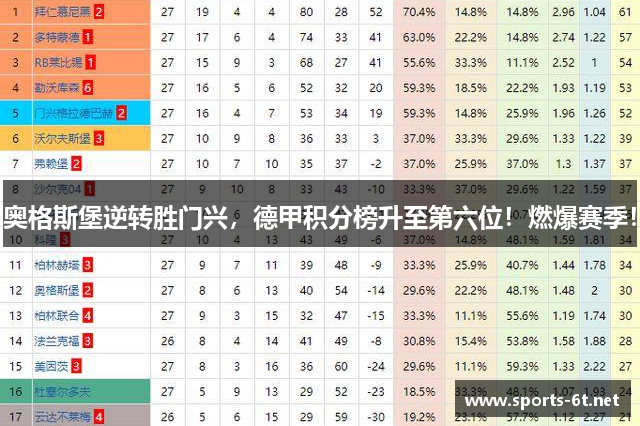 奥格斯堡逆转胜门兴，德甲积分榜升至第六位！燃爆赛季！